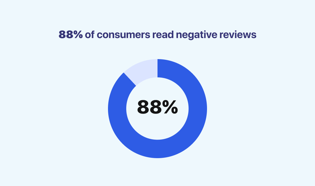 Stats: how do negative reviews impact a business