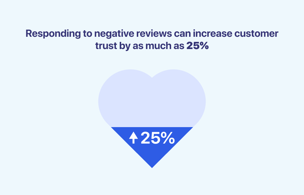 importance of responding to negative business reviews