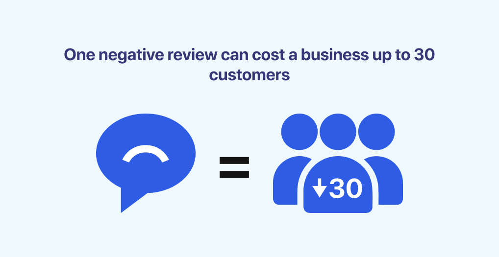 data on how negative reviews affect your business
