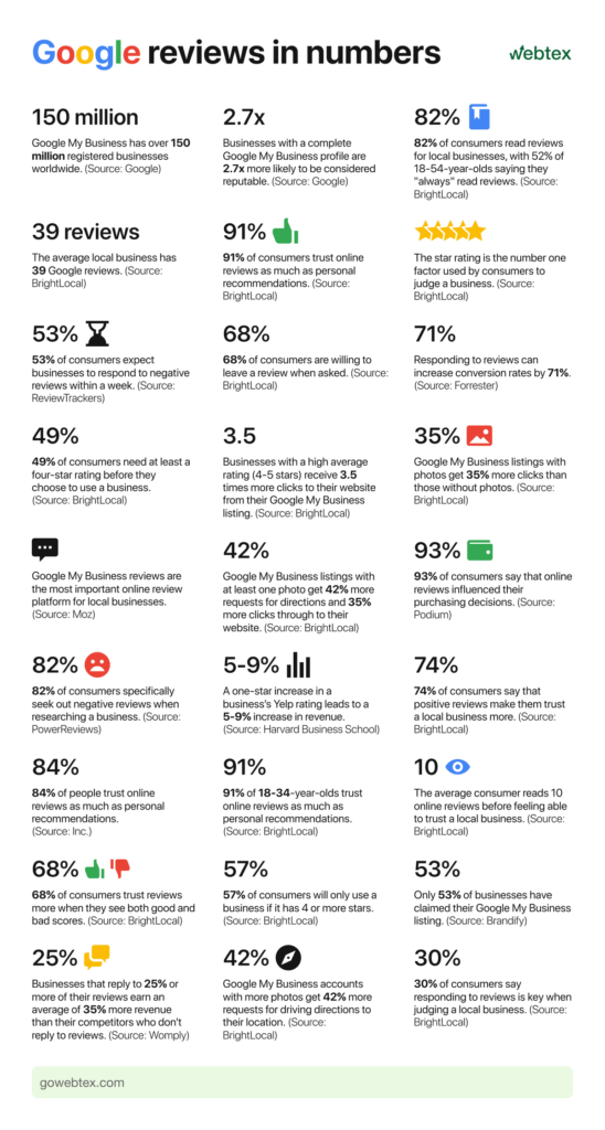 stats about google my business