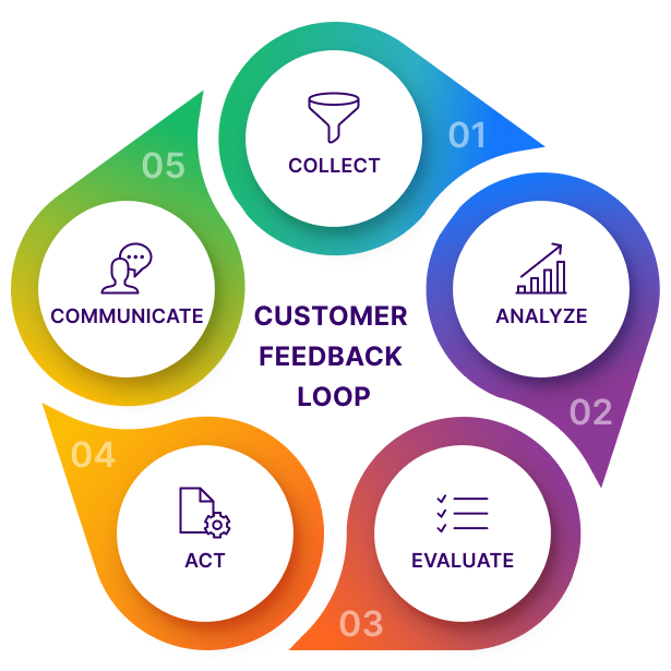 infographics - closing the customer feedback loop